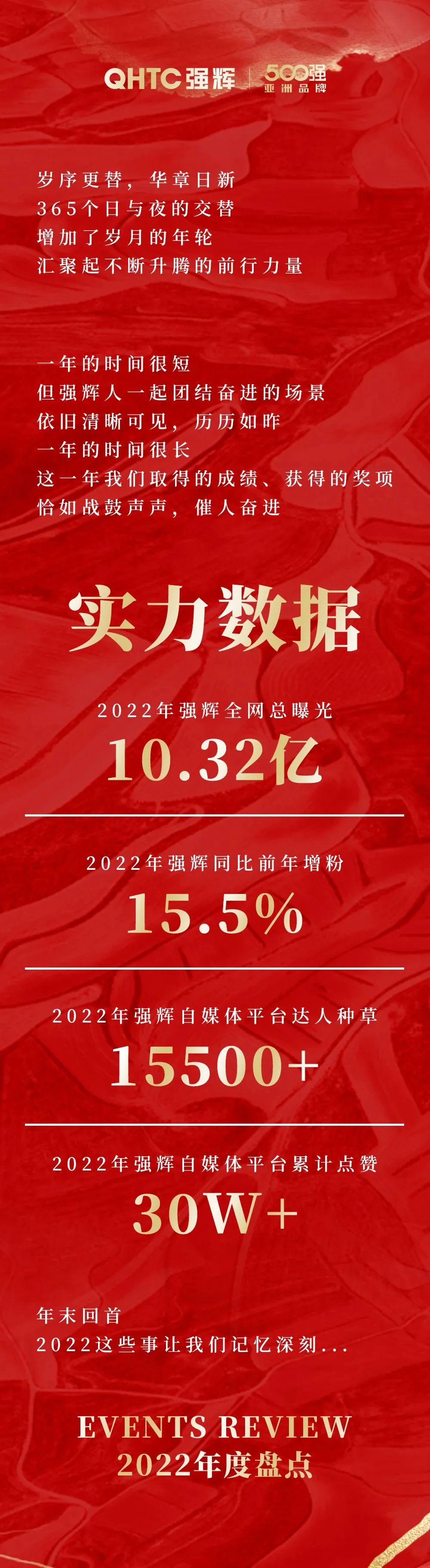 這里有一份強輝2022年度成績單，請查收~