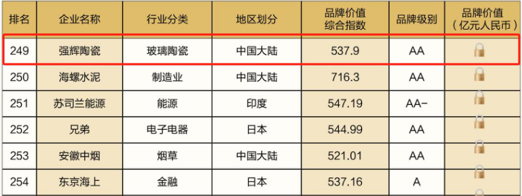 連續(xù)五年！強輝再次榮登“亞洲品牌500強”榜單(圖6)